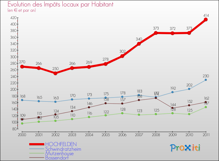 Evolution et montant des impôts locaux par Habitant pour HOCHFELDEN et les communes proches Comparaison des impôts locaux par habitant pour HOCHFELDEN et les communes voisines