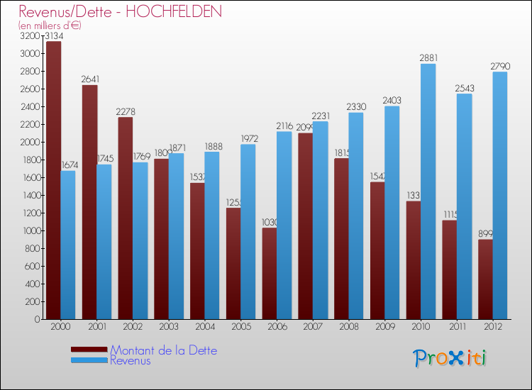 Evolution comparée de la dette et des revenus pour la commune de HOCHFELDEN de 2000 à 2012 Comparaison de la dette et des revenus pour HOCHFELDEN de 2000 à 2012