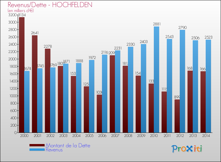 Evolution comparée de la dette et des revenus pour la commune de HOCHFELDEN de 2000 à 2014 Comparaison de la dette et des revenus pour HOCHFELDEN de 2000 à 2014