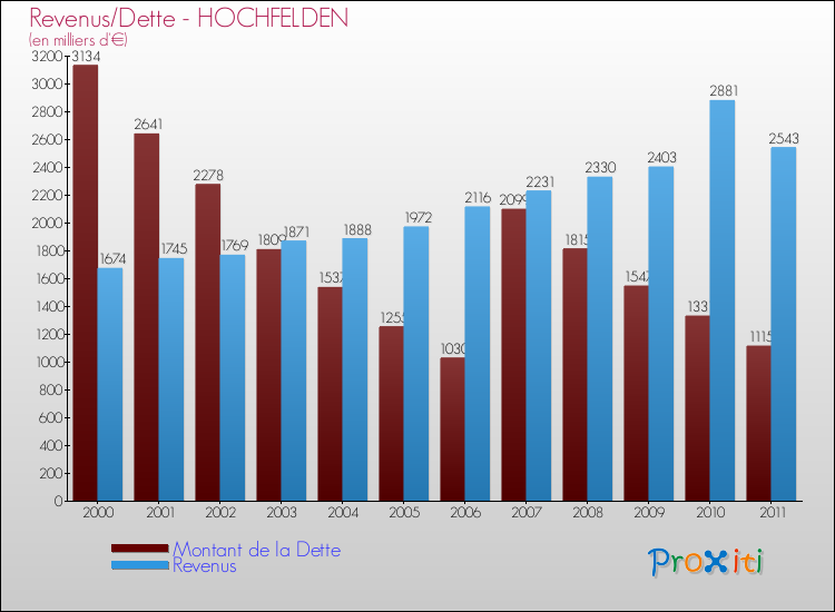 Evolution comparée de la dette et des revenus pour la commune de HOCHFELDEN de 2000 à 2011 Comparaison de la dette et des revenus pour HOCHFELDEN de 2000 à 2011