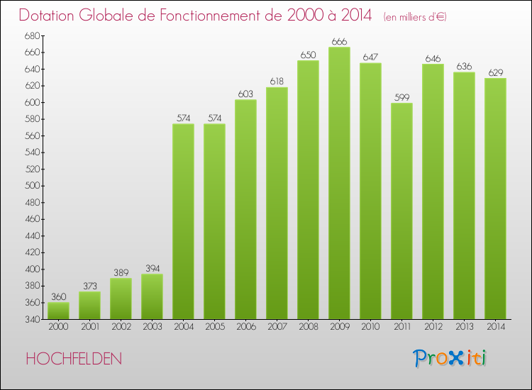 Evolution du montant de la Dotation Globale de Fonctionnement pour la commune de HOCHFELDEN de 2000 à 2014 Evolution du montant de la Dotation Globale de Fonctionnement pour HOCHFELDEN de 2000 à 2014