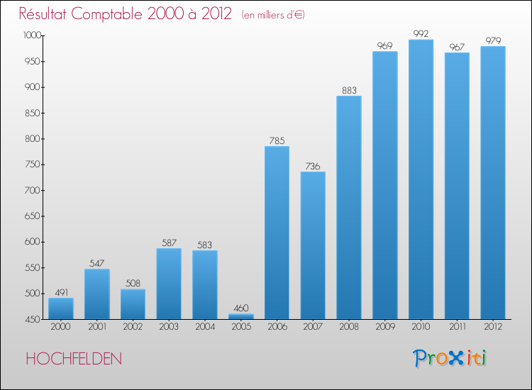 Evolution du résultat comptable pour la commune de HOCHFELDEN de 2000 à 2012 Evolution du résultat comptable pour HOCHFELDEN de 2000 à 2012