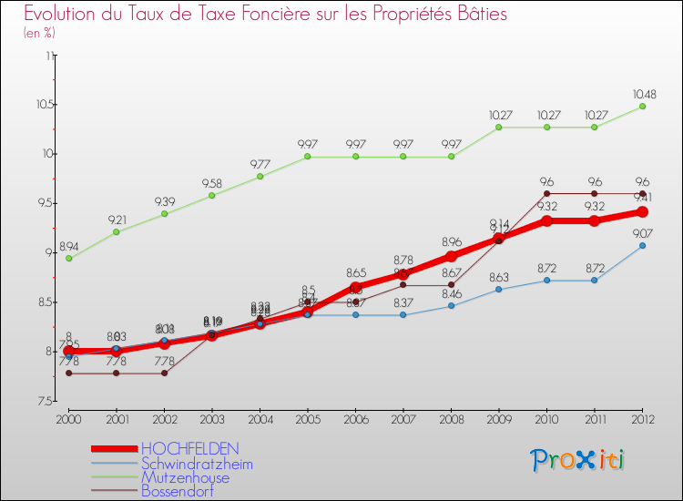 Evolution du taux de la taxe foncière sur le bati pour HOCHFELDEN et les communes proches de 2000 à 2012 Comparaison des taux de taxe foncière sur le bati pour HOCHFELDEN et les communes voisines de 2000 à 2012