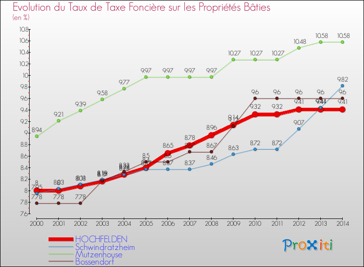 Evolution du taux de la taxe foncière sur le bati pour HOCHFELDEN et les communes proches de 2000 à 2014 Comparaison des taux de taxe foncière sur le bati pour HOCHFELDEN et les communes voisines de 2000 à 2014