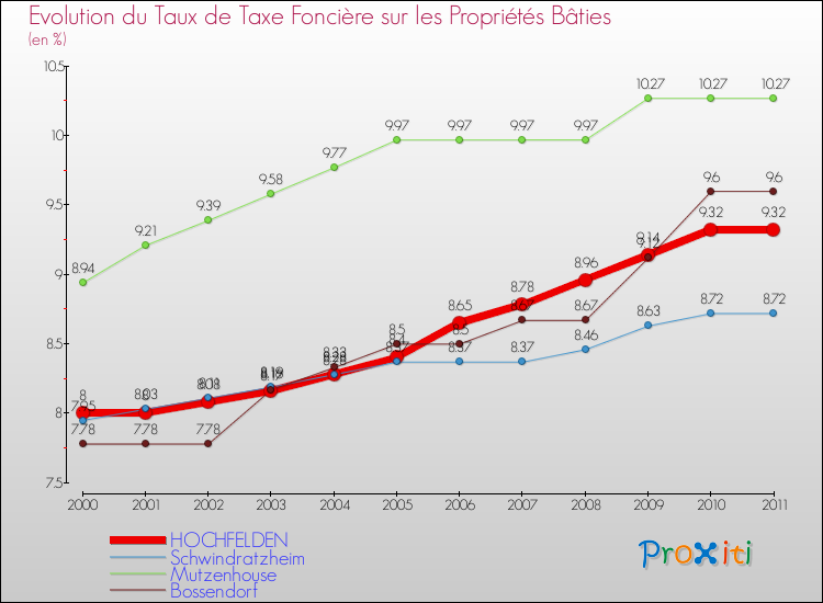 Evolution du taux de la taxe foncière sur le bati pour HOCHFELDEN et les communes proches Comparaison des taux de taxe foncière sur le bati pour HOCHFELDEN et les communes voisines
