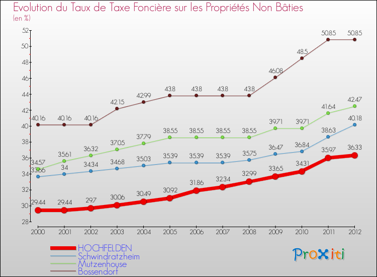 Evolution du taux de la taxe foncière sur les immeubles et terrains non batis pour HOCHFELDEN et les communes proches de 2000 à 2012 Comparaison des taux de la taxe foncière sur les immeubles et terrains non batis pour HOCHFELDEN et les communes voisines de 2000 à 2012