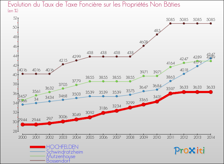 Evolution du taux de la taxe foncière sur les immeubles et terrains non batis pour HOCHFELDEN et les communes proches de 2000 à 2014 Comparaison des taux de la taxe foncière sur les immeubles et terrains non batis pour HOCHFELDEN et les communes voisines de 2000 à 2014