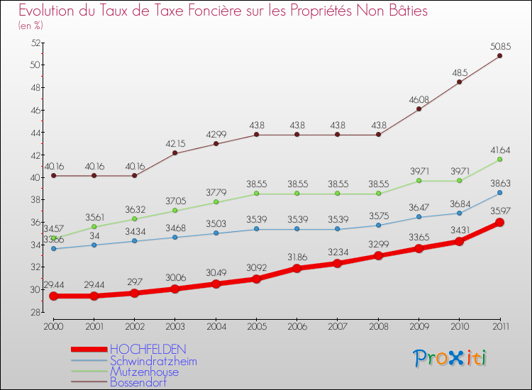Evolution du taux de la taxe foncière sur les immeubles et terrains non batis pour HOCHFELDEN et les communes proches Comparaison des taux de la taxe foncière sur les immeubles et terrains non batis pour HOCHFELDEN et les communes voisines