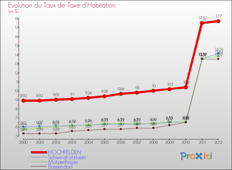 Evolution du taux de la taxe d'habitation pour HOCHFELDEN et les communes proches Comparaison des taux de la taxe d'habitation pour HOCHFELDEN et les communes voisines