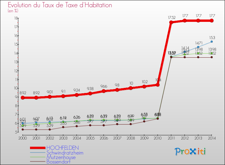 Evolution du taux de la taxe d'habitation pour HOCHFELDEN et les communes proches de 2000 à 2014 Comparaison des taux de la taxe d'habitation pour HOCHFELDEN et les communes voisines de 2000 à 2014