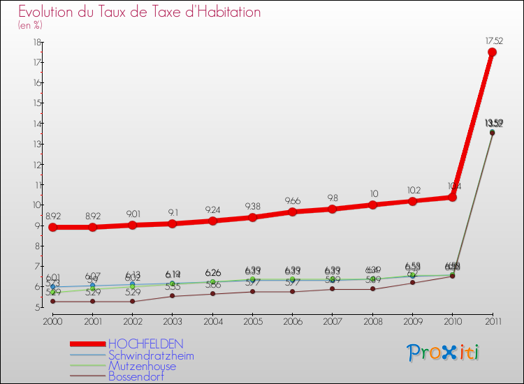 Evolution du taux de la taxe d'habitation pour HOCHFELDEN et les communes proches Comparaison des taux de la taxe d'habitation pour HOCHFELDEN et les communes voisines