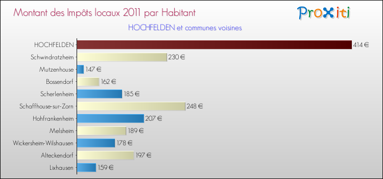 Montant des impôts locaux par Habitant pour HOCHFELDEN et les communes proches Comparaison des impôts locaux par habitant pour HOCHFELDEN et les communes voisines
