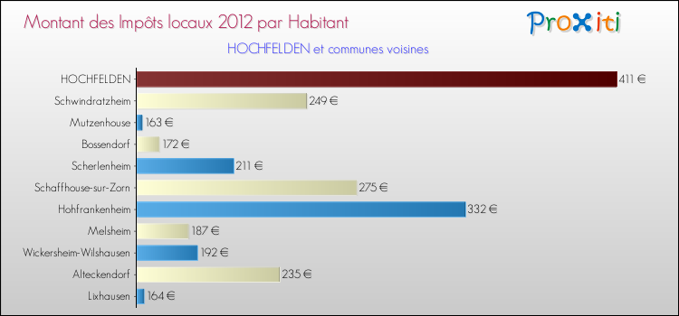 Montant des impôts locaux par Habitant pour HOCHFELDEN et les communes proches Comparaison des impôts locaux par habitant pour HOCHFELDEN et les communes voisines