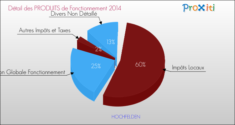 Décomposition du Budget de Fonctionnement 2014 de la commune de HOCHFELDEN Budget de Fonctionnement 2014 pour la commune de HOCHFELDEN