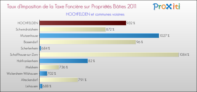 Taux d'imposition de la taxe foncière sur le bati 2011 pour HOCHFELDEN et les communes proches Comparaison des taux d'imposition de la taxe foncière sur le bati 2011 pour HOCHFELDEN et les communes voisines