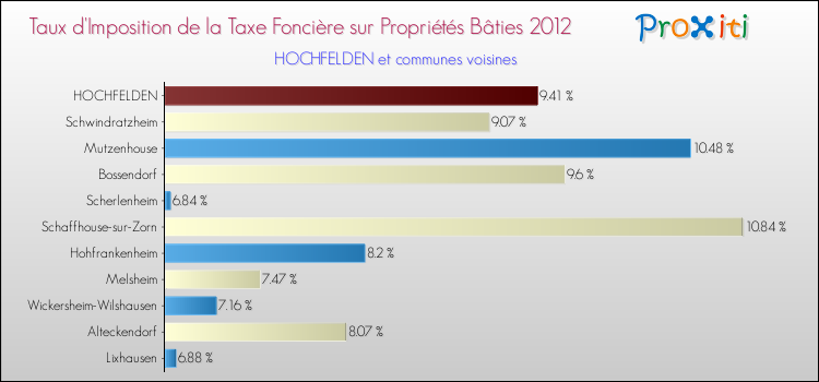 Taux d'imposition de la taxe foncière sur le bati 2012 pour HOCHFELDEN et les communes proches Comparaison des taux d'imposition de la taxe foncière sur le bati 2012 pour HOCHFELDEN et les communes voisines