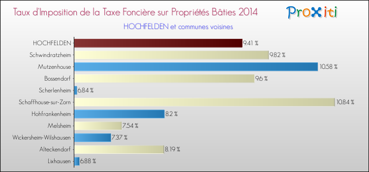 Taux d'imposition de la taxe foncière sur le bati 2014 pour HOCHFELDEN et les communes proches Comparaison des taux d'imposition de la taxe foncière sur le bati 2014 pour HOCHFELDEN et les communes voisines