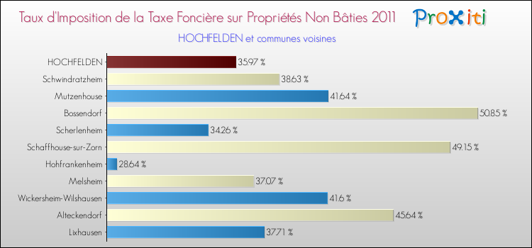 Taux d'imposition de la taxe foncière sur les immeubles et terrains non batis 2011 pour HOCHFELDEN et les communes proches Comparaison des taux d'imposition de la taxe foncière sur les immeubles et terrains non batis 2011 pour HOCHFELDEN et les communes voisines