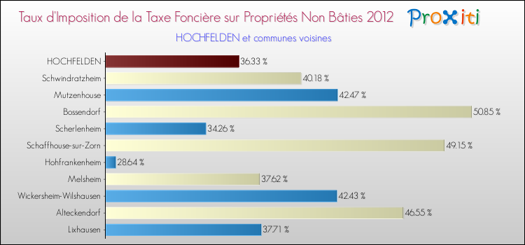 Taux d'imposition de la taxe foncière sur les immeubles et terrains non batis 2012 pour HOCHFELDEN et les communes proches Comparaison des taux d'imposition de la taxe foncière sur les immeubles et terrains non batis 2012 pour HOCHFELDEN et les communes voisines