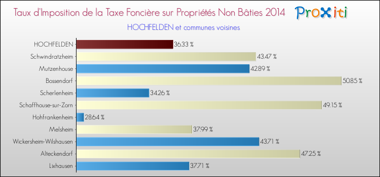 Taux d'imposition de la taxe foncière sur les immeubles et terrains non batis 2014 pour HOCHFELDEN et les communes proches Comparaison des taux d'imposition de la taxe foncière sur les immeubles et terrains non batis 2014 pour HOCHFELDEN et les communes voisines