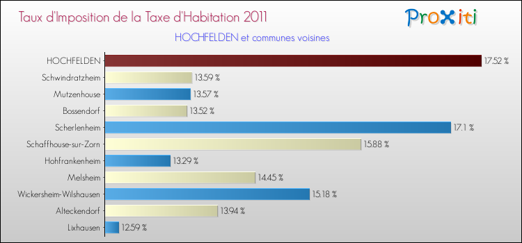 Taux d'imposition de la taxe d'habitation 2011 pour HOCHFELDEN et les communes proches Comparaison des taux d'imposition de la taxe d'habitation 2011 pour HOCHFELDEN et les communes voisines