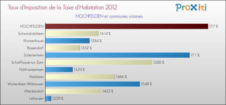 Taux d'imposition de la taxe d'habitation 2012 pour HOCHFELDEN et les communes proches Comparaison des taux d'imposition de la taxe d'habitation 2012 pour HOCHFELDEN et les communes voisines