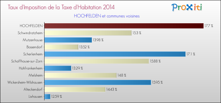 Taux d'imposition de la taxe d'habitation 2014 pour HOCHFELDEN et les communes proches Comparaison des taux d'imposition de la taxe d'habitation 2014 pour HOCHFELDEN et les communes voisines