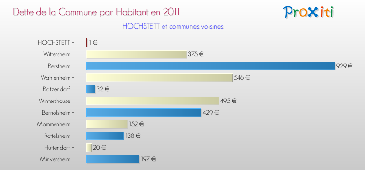 Dette par habitant de la commune en 2011 pour HOCHSTETT et les communes proches Comparaison de la dette par habitant de la commune en 2011 pour HOCHSTETT et les communes voisines