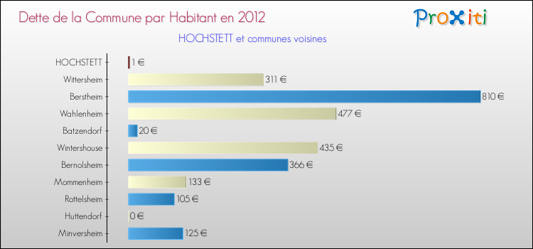 Dette par habitant de la commune en 2012 pour HOCHSTETT et les communes proches Comparaison de la dette par habitant de la commune en 2012 pour HOCHSTETT et les communes voisines