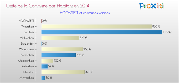 Dette par habitant de la commune en 2014 pour HOCHSTETT et les communes proches Comparaison de la dette par habitant de la commune en 2014 pour HOCHSTETT et les communes voisines