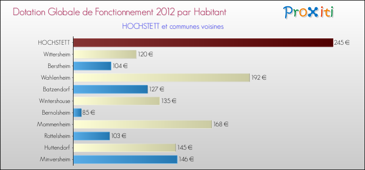 Montant des dotations globales de fonctionnement DGF par Habitant pour HOCHSTETT et les communes proches Comparaison des des dotations globales de fonctionnement DGF par habitant pour HOCHSTETT et les communes voisines