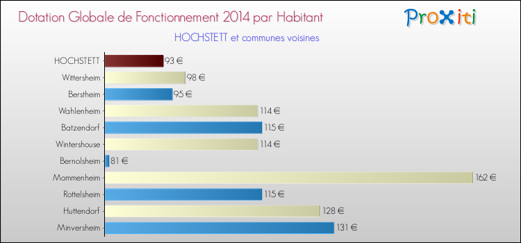 Montant des dotations globales de fonctionnement DGF par Habitant pour HOCHSTETT et les communes proches en 2014. Comparaison des des dotations globales de fonctionnement DGF par habitant pour HOCHSTETT et les communes voisines en 2014.