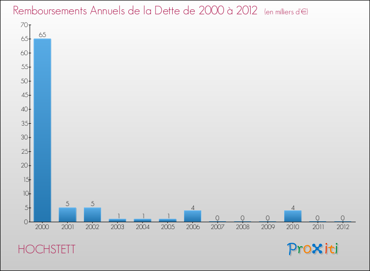 Evolution de l'annuité de la dette pour la commune de HOCHSTETT de 2000 à 2012 Annuités de la dette pour HOCHSTETT de 2000 à 2012