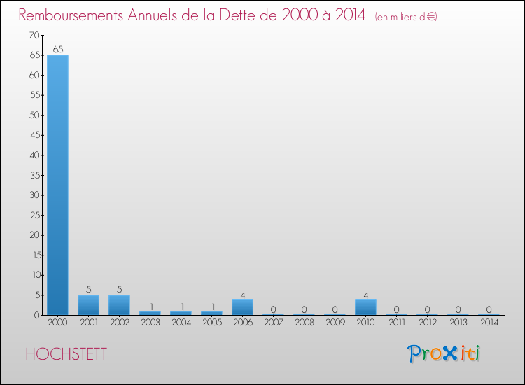 Evolution de l'annuité de la dette pour la commune de HOCHSTETT de 2000 à 2014 Annuités de la dette pour HOCHSTETT de 2000 à 2014