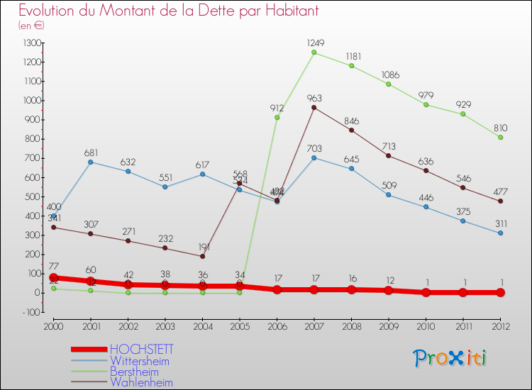 Evolution de la dette par habitant pour la commune de HOCHSTETT et les communes proches de 2000 à 2012 Comparaison de la dette par habitant pour HOCHSTETT et les communes voisines de 2000 à 2012