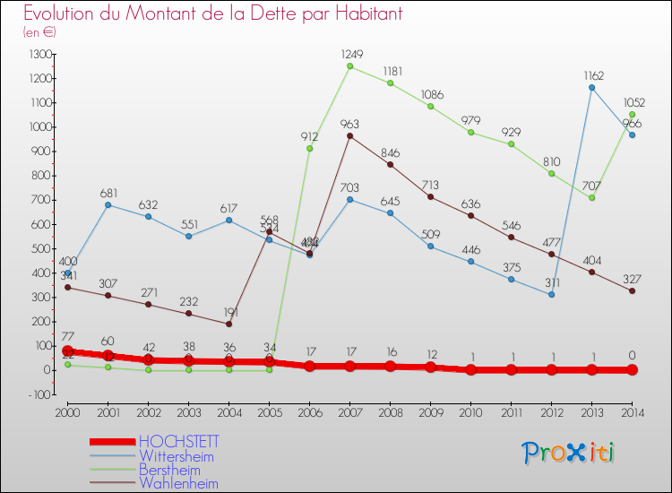 Evolution de la dette par habitant pour la commune de HOCHSTETT et les communes proches de 2000 à 2014 Comparaison de la dette par habitant pour HOCHSTETT et les communes voisines de 2000 à 2014