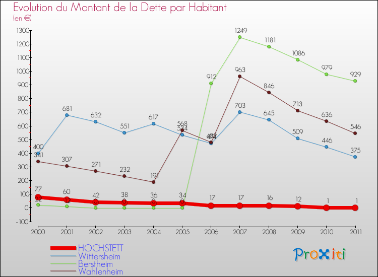 Evolution de la dette par habitant pour la commune de HOCHSTETT et les communes proches Comparaison de la dette par habitant pour HOCHSTETT et les communes voisines