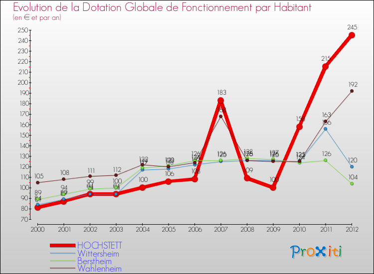 Evolution et montant de la dotation globale de fonctionnement par Habitant pour HOCHSTETT et les communes proches Comparaison des dotations globales de fonctionnement par habitant pour HOCHSTETT et les communes voisines