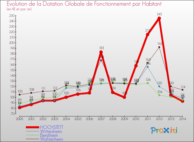Evolution et montant de la dotation globale de fonctionnement par Habitant pour HOCHSTETT et les communes proches de 2000 à 2014. Comparaison des dotations globales de fonctionnement par habitant pour HOCHSTETT et les communes voisines de 2000 à 2014.