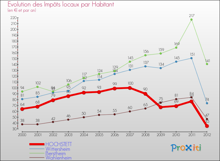Evolution et montant des impôts locaux par Habitant pour HOCHSTETT et les communes proches Comparaison des impôts locaux par habitant pour HOCHSTETT et les communes voisines