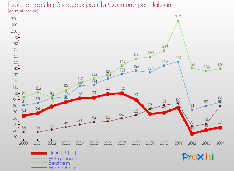 Evolution et montant des impôts locaux par Habitant pour HOCHSTETT et les communes proches de 2000 à 2014 Comparaison des impôts locaux par habitant pour HOCHSTETT et les communes voisines de 2000 à 2014