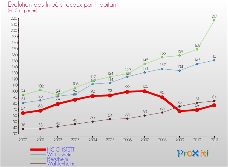 Evolution et montant des impôts locaux par Habitant pour HOCHSTETT et les communes proches Comparaison des impôts locaux par habitant pour HOCHSTETT et les communes voisines