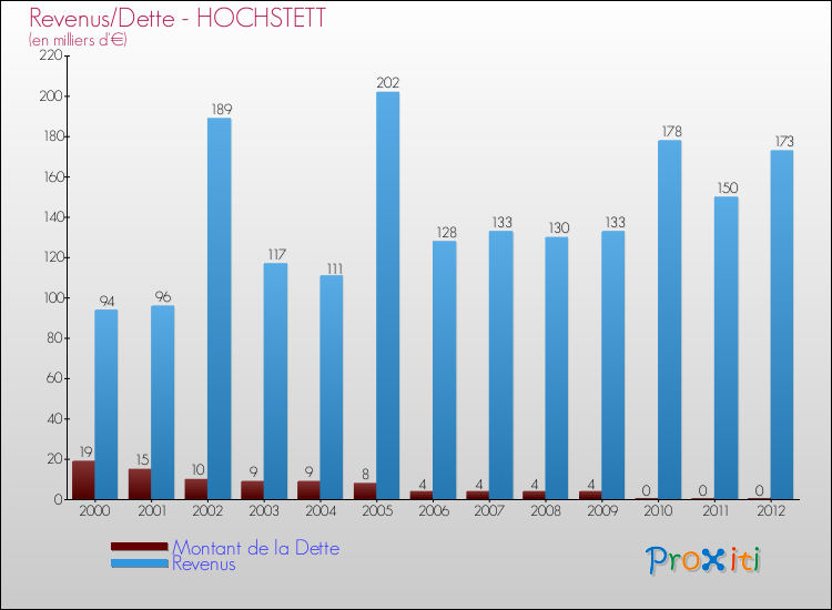 Evolution comparée de la dette et des revenus pour la commune de HOCHSTETT de 2000 à 2012 Comparaison de la dette et des revenus pour HOCHSTETT de 2000 à 2012