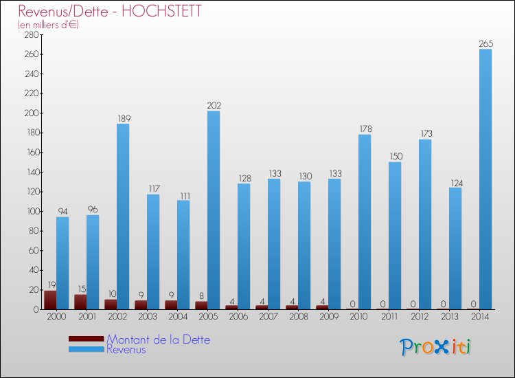 Evolution comparée de la dette et des revenus pour la commune de HOCHSTETT de 2000 à 2014 Comparaison de la dette et des revenus pour HOCHSTETT de 2000 à 2014