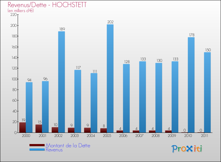 Evolution comparée de la dette et des revenus pour la commune de HOCHSTETT de 2000 à 2011 Comparaison de la dette et des revenus pour HOCHSTETT de 2000 à 2011