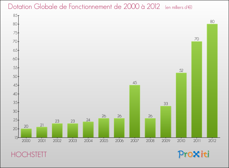 Evolution du montant de la Dotation Globale de Fonctionnement pour la commune de HOCHSTETT de 2000 à 2012 Evolution du montant de la Dotation Globale de Fonctionnement pour HOCHSTETT de 2000 à 2012
