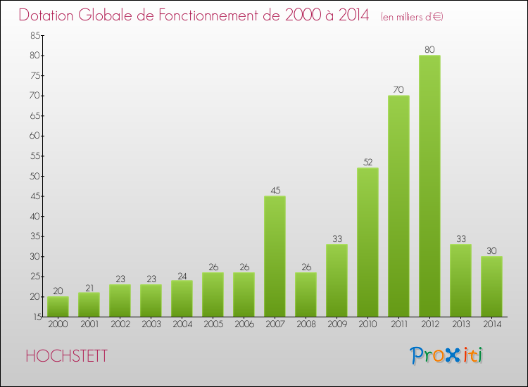 Evolution du montant de la Dotation Globale de Fonctionnement pour la commune de HOCHSTETT de 2000 à 2014 Evolution du montant de la Dotation Globale de Fonctionnement pour HOCHSTETT de 2000 à 2014