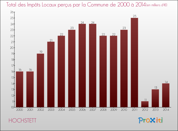 Evolution des Impôts Locaux pour la commune de HOCHSTETT de 2000 à 2014 Evolution des Impôts Locaux pour HOCHSTETT de 2000 à 2014