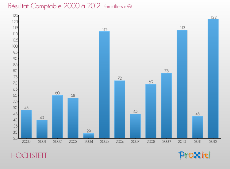 Evolution du résultat comptable pour la commune de HOCHSTETT de 2000 à 2012 Evolution du résultat comptable pour HOCHSTETT de 2000 à 2012