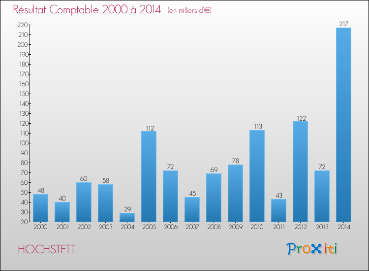 Evolution du résultat comptable pour la commune de HOCHSTETT de 2000 à 2014 Evolution du résultat comptable pour HOCHSTETT de 2000 à 2014
